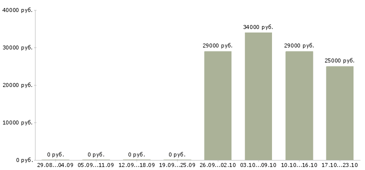 Вакансии секретарь офиса Чечня - Медиана зарплат секретарь офиса Чечня за 2 месяца
