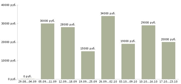 Вакансии сотрудник в интернете в Астрахани - Медиана зарплат сотрудник в интернете в Астрахани за 2 месяца