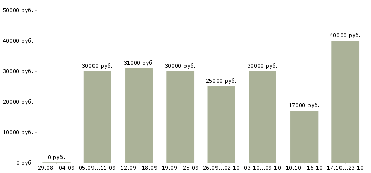 Вакансии сотрудник для работы в интернете в Иваново - Медиана зарплат сотрудник для работы в интернете в Иваново за 2 месяца