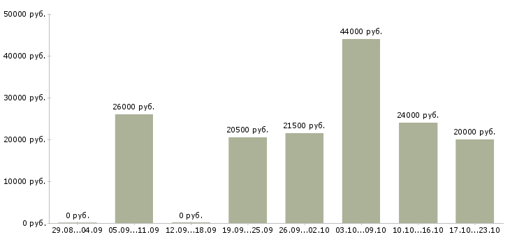 Вакансии сотрудник для работы в интернете в Кирове - Медиана зарплат сотрудник для работы в интернете в Кирове за 2 месяца