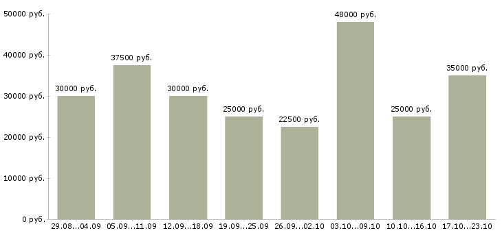 Вакансии сотрудник для работы на дому в Волгограде - Медиана зарплат сотрудник для работы на дому в Волгограде за 2 месяца