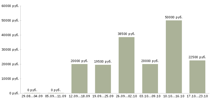 Вакансии сотрудник на пк в Красноярске - Медиана зарплат сотрудник на пк в Красноярске за 2 месяца