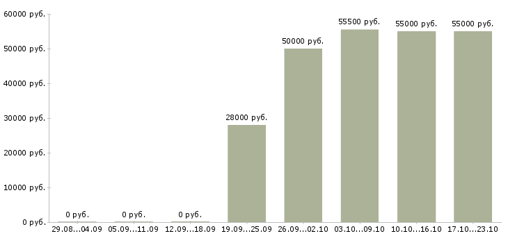 Вакансии сотрудники вахтой в Тольятти - Медиана зарплат сотрудники вахтой в Тольятти за 2 месяца