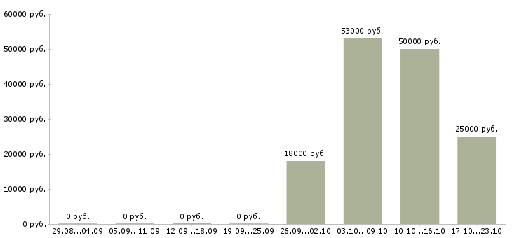 Вакансии специалист отдела оформления в Перми - Медиана зарплат специалист отдела оформления в Перми за 2 месяца