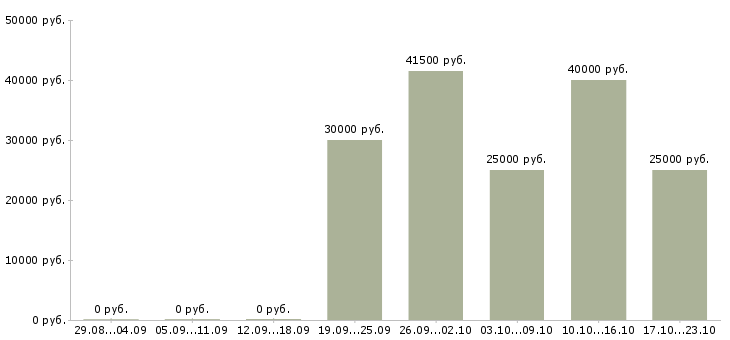Вакансии специалист отдела оформления в Ярославле - Медиана зарплат специалист отдела оформления в Ярославле за 2 месяца
