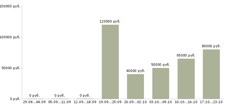 Вакансии специалист по финансам в Москве - Медиана зарплат специалист по финансам в Москве за 2 месяца