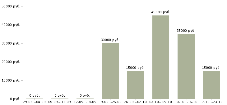 Вакансии специалист торговой точки в Москве - Медиана зарплат специалист торговой точки в Москве за 2 месяца