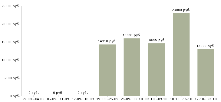 Вакансии специалисты в Ангарске - Медиана зарплат специалисты в Ангарске за 2 месяца