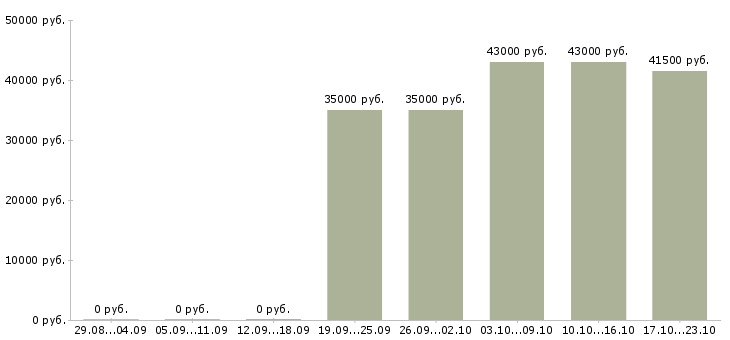 Вакансии специалисты в отдел продаж Ростов-на-дону - Медиана зарплат специалисты в отдел продаж Ростов-на-дону за 2 месяца