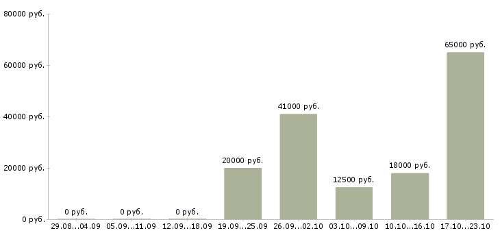 Вакансии техник в Рязани - Медиана зарплат техник в Рязани за 2 месяца