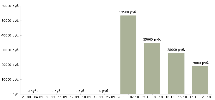Вакансии торговый представитель в офис Чечня - Медиана зарплат торговый представитель в офис Чечня за 2 месяца