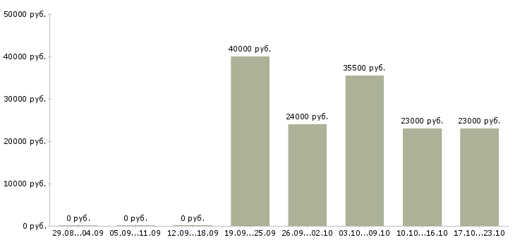Вакансии торговый представитель компании в Саратове - Медиана зарплат торговый представитель компании в Саратове за 2 месяца