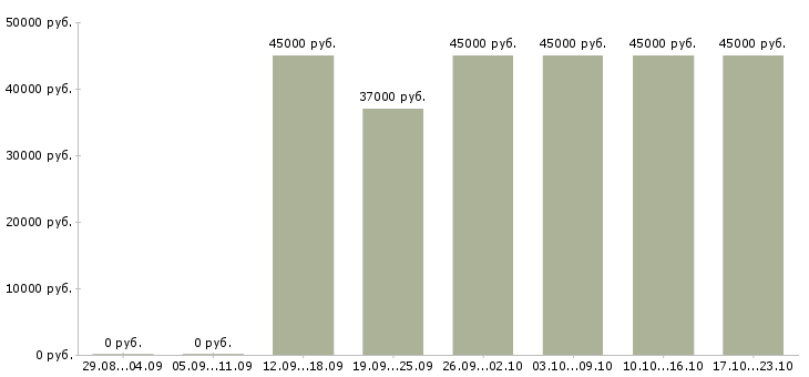 Вакансии требуются помощник менеджера в Москве - Медиана зарплат требуются помощник менеджера в Москве за 2 месяца