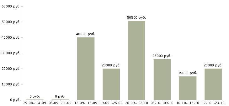 Вакансии требуются сотрудники в Липецке - Медиана зарплат требуются сотрудники в Липецке за 2 месяца