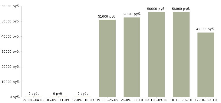 Вакансии упаковщик продукции на склад в Москве - Медиана зарплат упаковщик продукции на склад в Москве за 2 месяца