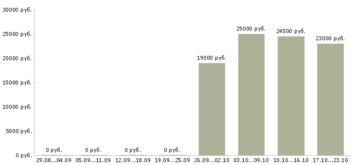 Вакансии управляющий офисами продаж в Кирове - Медиана зарплат управляющий офисами продаж в Кирове за 2 месяца