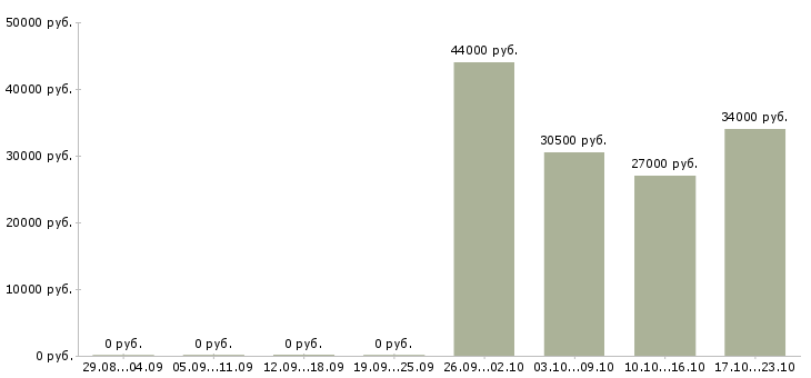 Вакансии экспедитор в компанию Якутия - Медиана зарплат экспедитор в компанию Якутия за 2 месяца