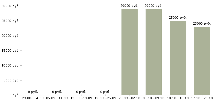 Вакансии юрист консультант Бурятия - Медиана зарплат юрист консультант Бурятия за 2 месяца