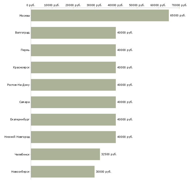 Поиск работы водитель в такси-Медиана зарплаты для вакансии «водитель в такси» в других городах