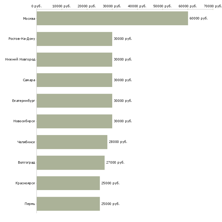 Поиск работы менеджер по продажам услуг-Медиана зарплаты для вакансии «менеджер по продажам услуг» в других городах