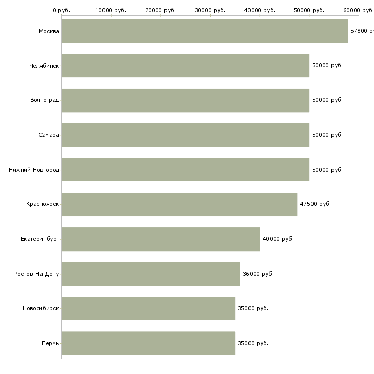 Поиск работы с жильем-Медиана зарплаты для вакансии «с жильем» в других городах