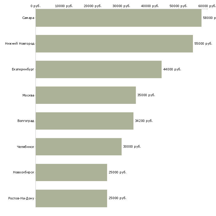 Поиск работы упаковщик продукции на склад-Медиана зарплаты для вакансии «упаковщик продукции на склад» в других городах