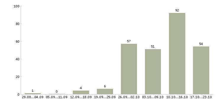Работа менеджер по продукту Башкортостан - Число вакансий Башкортостан по специальности менеджер по продукту за 2 месяца