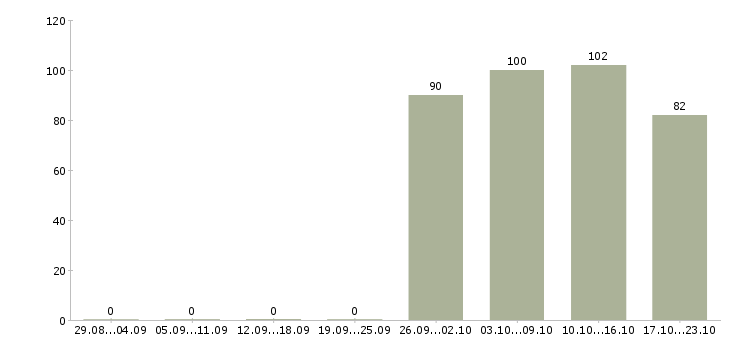Работа юрист консультант Бурятия - Число вакансий Бурятия по специальности юрист консультант за 2 месяца