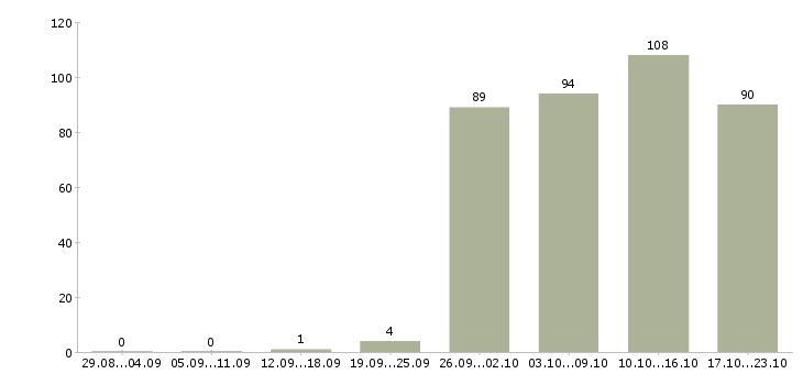 Работа менеджер продажи Кабардино-балкария - Число вакансий Кабардино-балкария по специальности менеджер продажи за 2 месяца