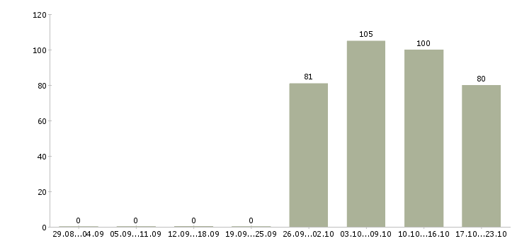 Работа официальный представитель Коми - Число вакансий Коми по специальности официальный представитель за 2 месяца