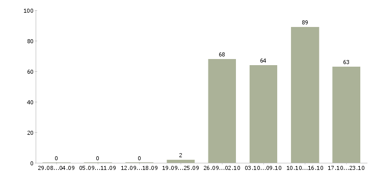 Работа специалист по работе на пк Коми - Число вакансий Коми по специальности специалист по работе на пк за 2 месяца