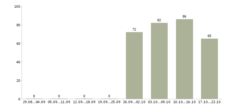 Работа менеджер оператор Марий эл - Число вакансий Марий эл по специальности менеджер оператор за 2 месяца