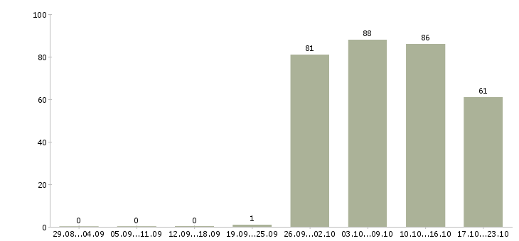 Работа кассиры Мордовия - Число вакансий Мордовия по специальности кассиры за 2 месяца
