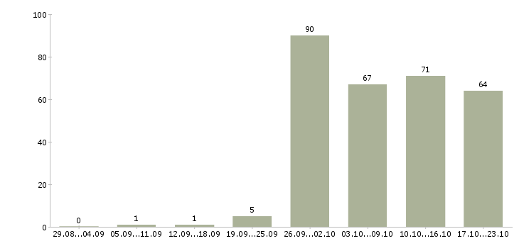 Работа рабочий по офису Мордовия - Число вакансий Мордовия по специальности рабочий по офису за 2 месяца