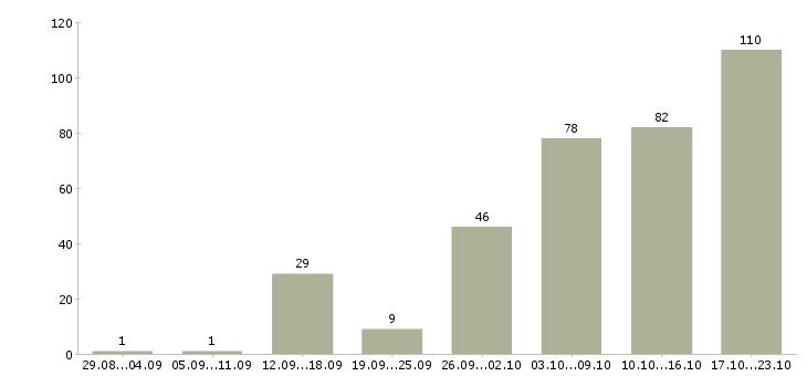 Работа для вас бесплатно Ростов-на-дону - Число вакансий Ростов-на-дону по специальности для вас бесплатно за 2 месяца