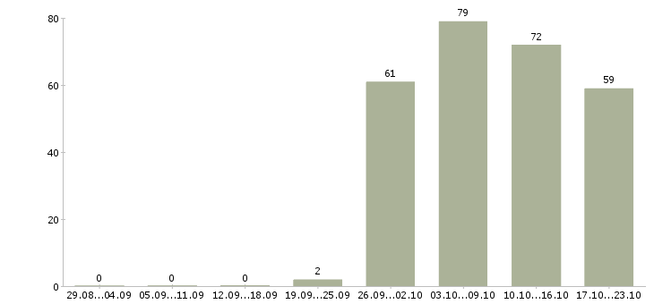 Работа офис менеджер в отдел продаж Ростов-на-дону - Число вакансий Ростов-на-дону по специальности офис менеджер в отдел продаж за 2 месяца
