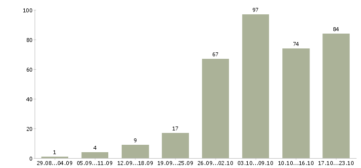 Работа работаем в интернете на дому Ростов-на-дону - Число вакансий Ростов-на-дону по специальности работаем в интернете на дому за 2 месяца
