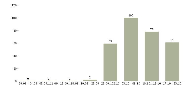 Работа специалисты в отдел продаж Ростов-на-дону - Число вакансий Ростов-на-дону по специальности специалисты в отдел продаж за 2 месяца
