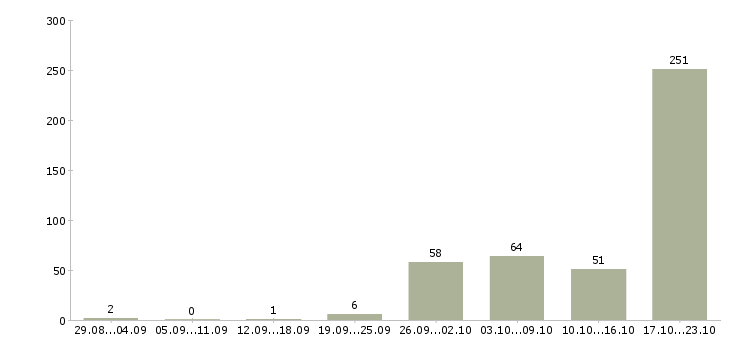 Работа есть для всех Санкт-петербург - Число вакансий Санкт-петербург по специальности есть для всех за 2 месяца
