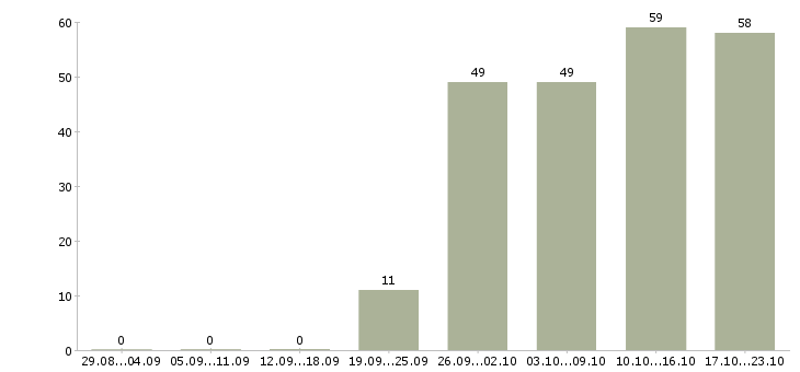 Работа менеджер по продаже недвижимости Санкт-петербург - Число вакансий Санкт-петербург по специальности менеджер по продаже недвижимости за 2 месяца