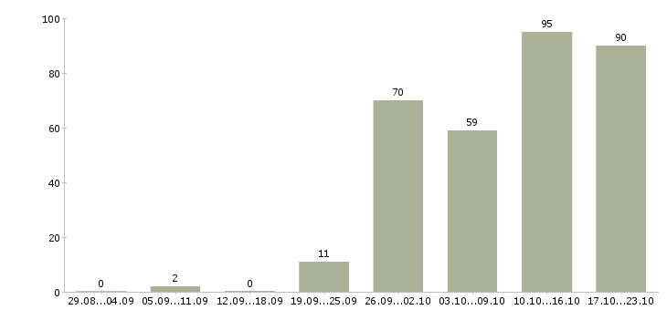 Работа менеджер тренинга Татарстан - Число вакансий Татарстан по специальности менеджер тренинга за 2 месяца