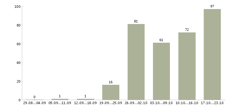 Работа продавцам Татарстан - Число вакансий Татарстан по специальности продавцам за 2 месяца