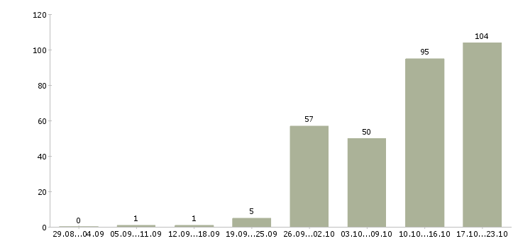 Работа специалист от и пк Татарстан - Число вакансий Татарстан по специальности специалист от и пк за 2 месяца