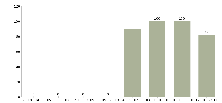 Работа курьеры Чечня - Число вакансий Чечня по специальности курьеры за 2 месяца