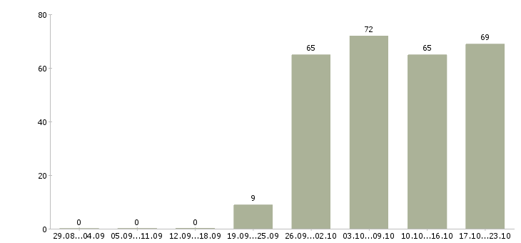 Работа менеджер активных продажам Чувашия - Число вакансий Чувашия по специальности менеджер активных продажам за 2 месяца