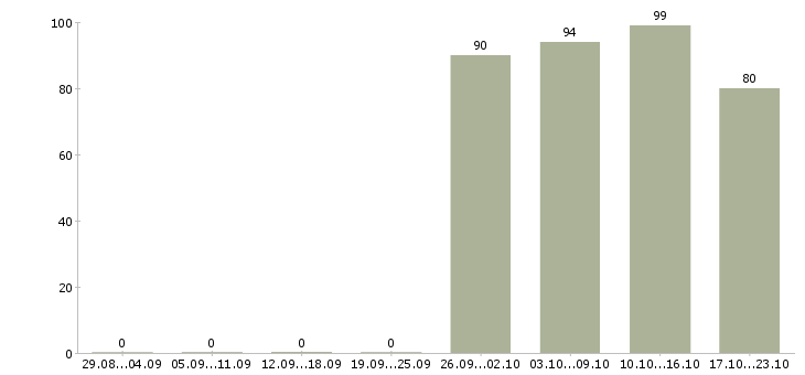 Работа экспедитор в компанию Якутия - Число вакансий Якутия по специальности экспедитор в компанию за 2 месяца