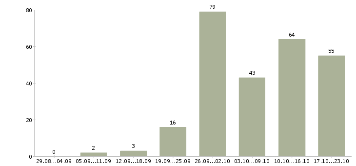 Работа для новичков в Архангельске - Число вакансий в Архангельске по специальности для новичков за 2 месяца