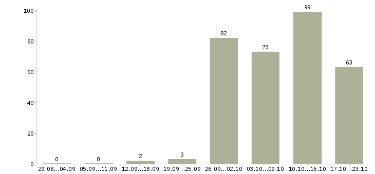 Работа оператор продаж в Архангельске - Число вакансий в Архангельске по специальности оператор продаж за 2 месяца