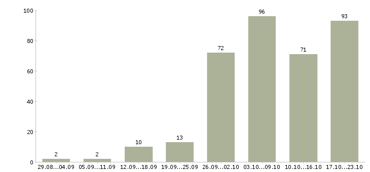 Работа в интернете бесплатное обучение в Астрахани - Число вакансий в Астрахани по специальности в интернете бесплатное обучение за 2 месяца