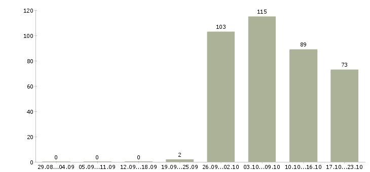 Работа комплектовщица в Астрахани - Число вакансий в Астрахани по специальности комплектовщица за 2 месяца